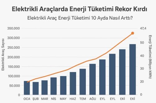 Türkiye’de Elektrikli Araç Şarj Tüketimi Hızlandı: 10 Ayda 47,4 Milyon kWh